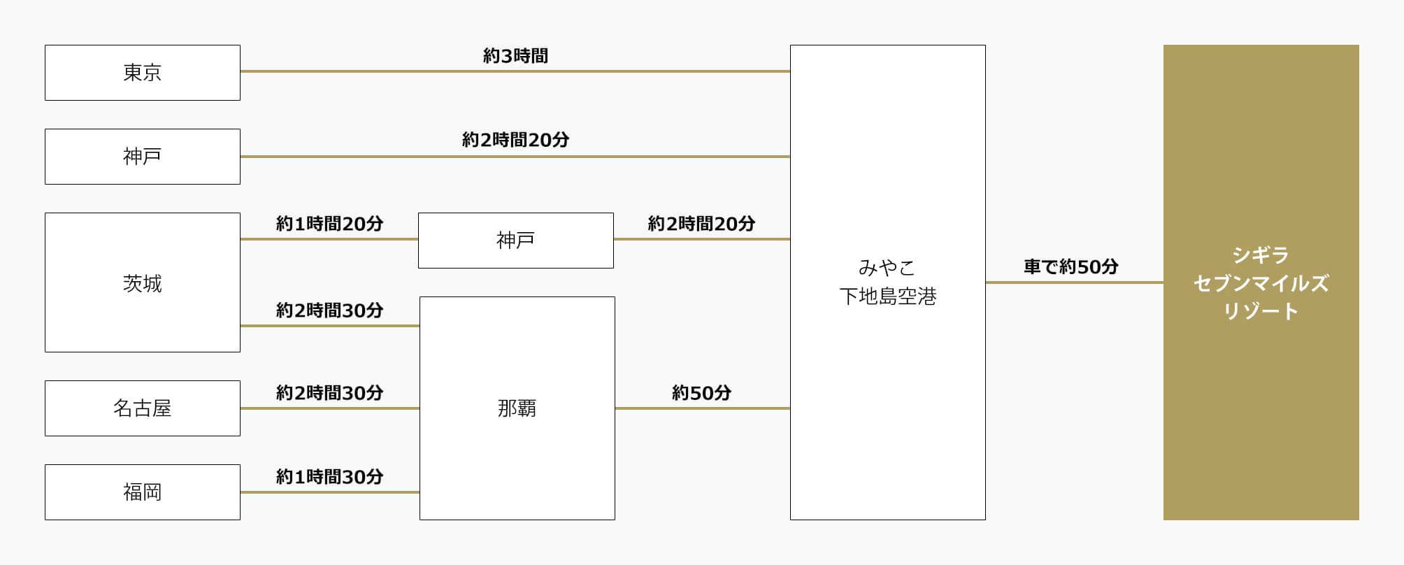 アクセス｜シギラセブンマイルズリゾート【公式】沖縄宮古島